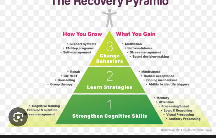 Recovery Pyramid